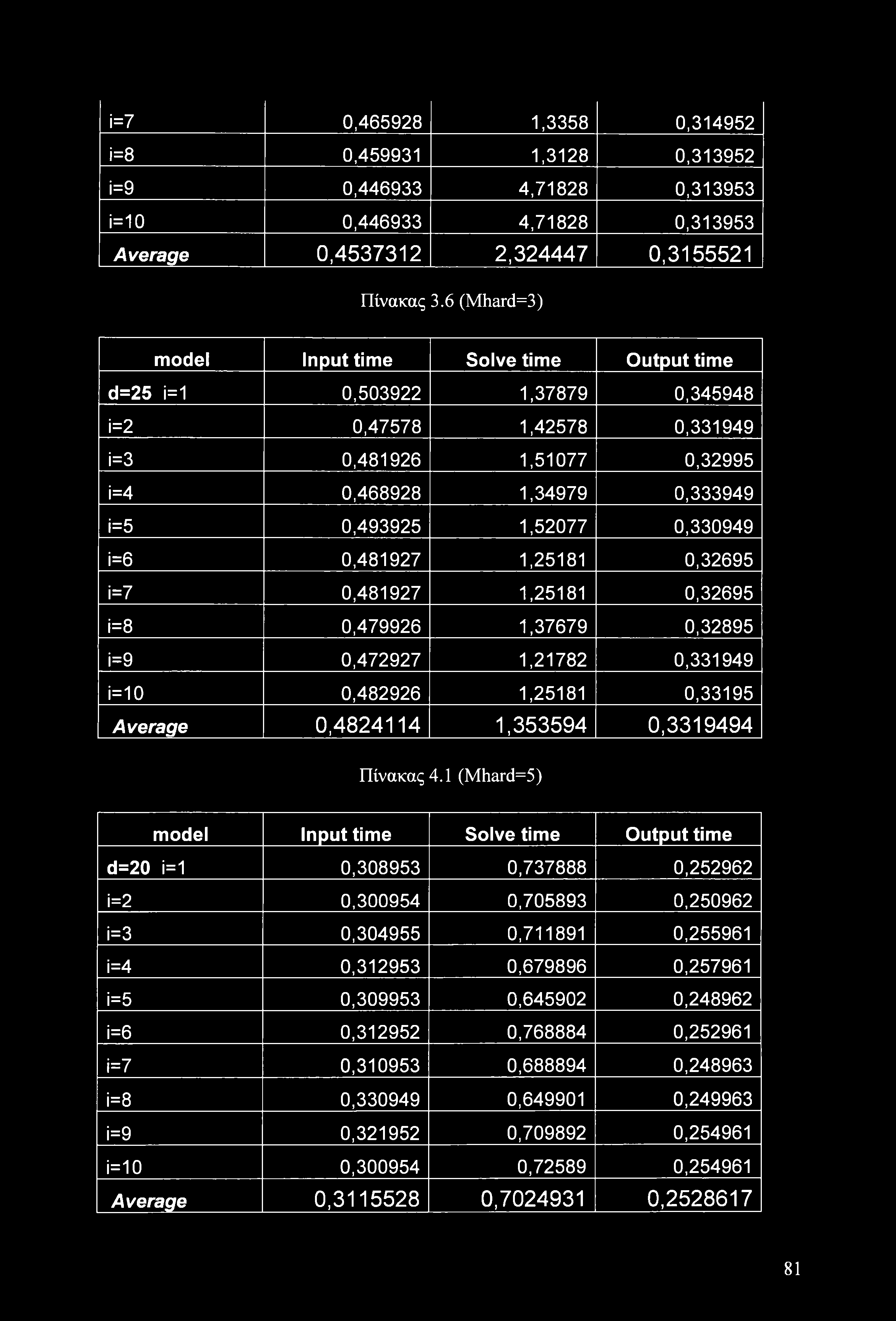 i=7 0,465928,58 0,4952 i=8 0,4599,28 0,952 i=9 0,4469 4,7828 0,95 i= 0 0,4469 4,7828 0,95 Average 0,4572 2,24447 0,5552 Πίνακας.