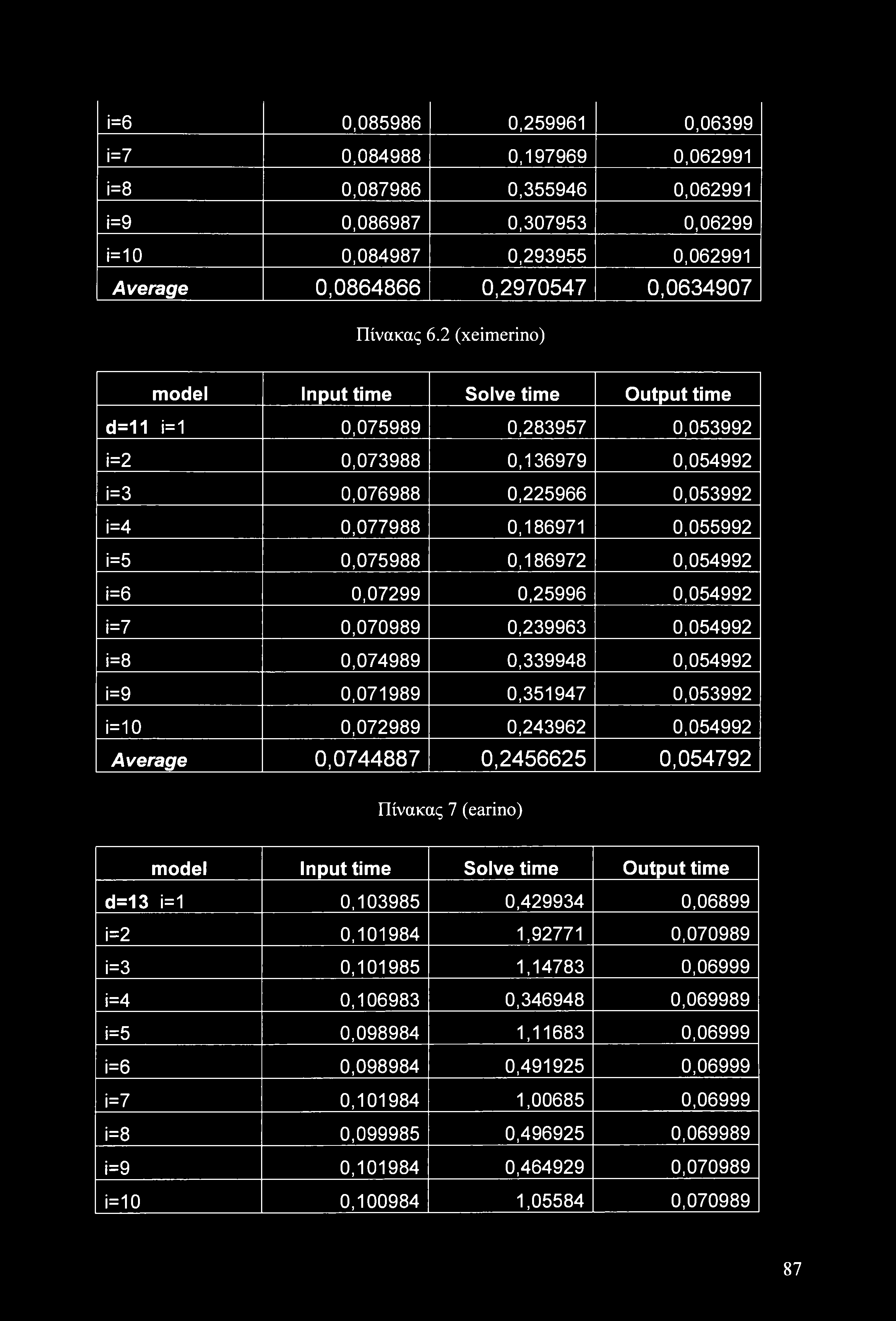 i=6 0,085986 0,25996 0,0699 i=7 0,084988 0,97969 0,06299 i=8 0,087986 0,55946 0,06299 i=9 0,086987 0,0795 0,06299 i=0 0,084987 0,29955 0,06299 Average 0,0864866 0,2970547 0,064907 Πίνακας 6.
