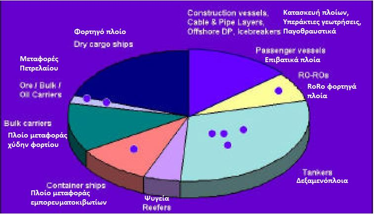 1.1.1.7 Πλοία μεταφοράς υγροποιημένου φυσικού αερίου (LNG Carriers) Τα πλοία μεταφοράς υγροποιημένου φυσικού αερίου αποτελούν, τα τελευταία χρόνια, μια κατηγορία ιδιαίτερου ενδιαφέροντος για χρήση
