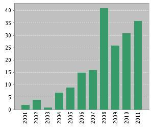 6 Journal of Vegetation Science Journal of Herbs, Spices & Medicinal Plants Pakistan Journal of Biological Sciences Photosynthetica Plant and Soil Research Journal of Environmental Sciences Spanish