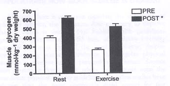 Μυϊκό γλυκογόνο σε ηρεμία και μετά από 20min άσκηση ίδιας έντασης πριν και μετά
