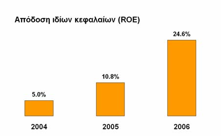 Επεξηγηματική κατάσταση για τα προκαταρκτικά αποτελέσματα του 2006 Εισαγωγή και σύνοψη αποτελεσμάτων Αύξηση 201% σημείωσαν τα καθαρά κέρδη των μετόχων του Ομίλου SFS για το έτος του 2006 σε σχέση με