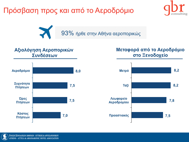 27 Απόδοση Ξενοδοχείων Αττικής Απόδοση Ξενοδοχείων Αττικής ΕΝΩΣΗ ΞΕΝΟΔΟΧΩΝ ΑΘΗΝΩΝ -