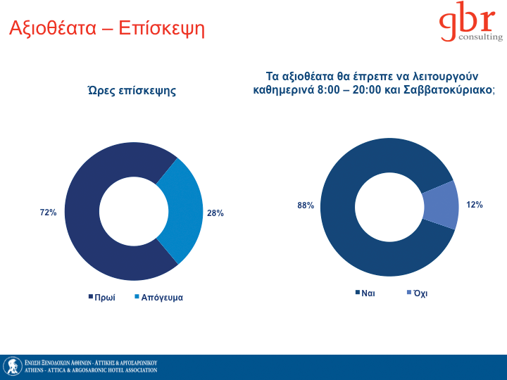 29 Απόδοση Ξενοδοχείων Αττικής Απόδοση