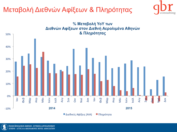 57 Απόδοση Ξενοδοχείων Αττικής Απόδοση