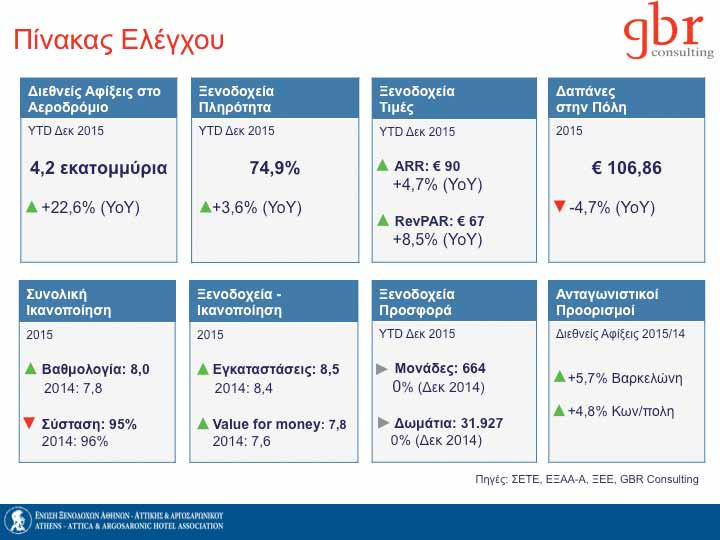 13 Ικανοποίησης Τουριστών ΕΝΩΣΗ & Απόδοση ΞΕΝΟΔΟΧΩΝ Ξενοδοχείων Αττικής Απόδοση Ξενοδοχείων Αττικής ΑΘΗΝΩΝ -