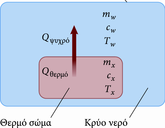 Θερμιδομετρία (τελική διαφάνεια) Έστω T x η αρχική θερμοκρασία του σώματος και T w η αρχική θερμοκρασία του νερού.