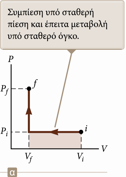 Υπολογισμός έργου από το διάγραμμα PV Παράδειγμα 1 Ο όγκος του αερίου αρχικά μειώνεται από V i σε V f υπό σταθερή πίεση P i.