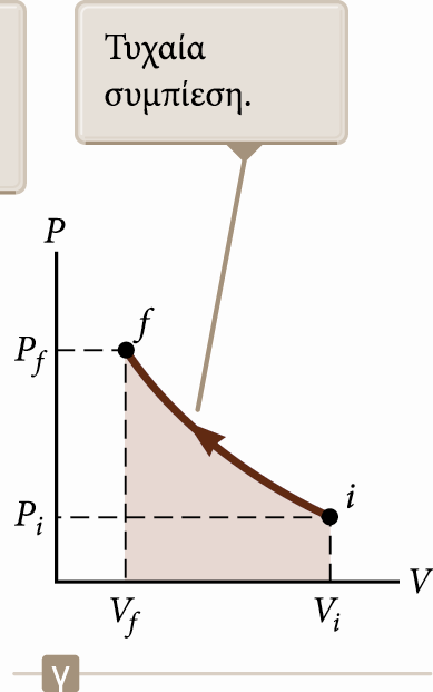 Υπολογισμός έργου από το διάγραμμα PV Παράδειγμα 3 Η πίεση και ο όγκος μεταβάλλονται συνεχώς.