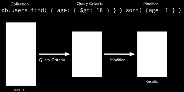 Εικόνα 18: Συλλογή εγγράφων της MongoDB Ο χρήστης MongoDB χρησιμοποιεί την τελεία για να έχει πρόσβαση στα στοιχεία ενός πίνακα και στα πεδία ενός ενσωματωμένου εγγράφου.