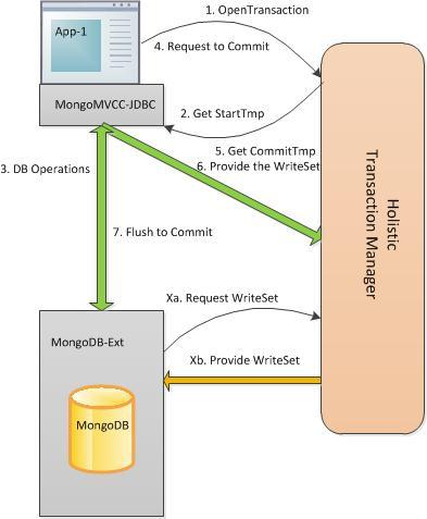 4.1 Γενική Αρχιτεκτονική για τη MongoDB Για να γίνει δυνατή η ενσωμάτωση του Διαχειριστή Συνδιαλλαγών (Transaction Manager TM) του CoherentPaaS, ο οποίος καθιστά δυνατές τις ταυτόχρονες συνδιαλλαγές