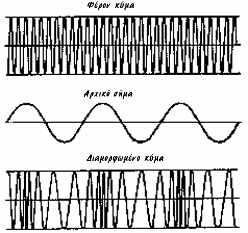 Εικόνα 11. Διαμόρφωση συχνότητας FM Ερωτήσεις 15. Τι είναι η διαμόρφωση και γιατί χρησιμοποιείται; 16. Τι είναι το φέρον κύμα; 17. Ποια είναι τα δύο βασικά είδη αναλογικής διαμόρφωσης; 18.