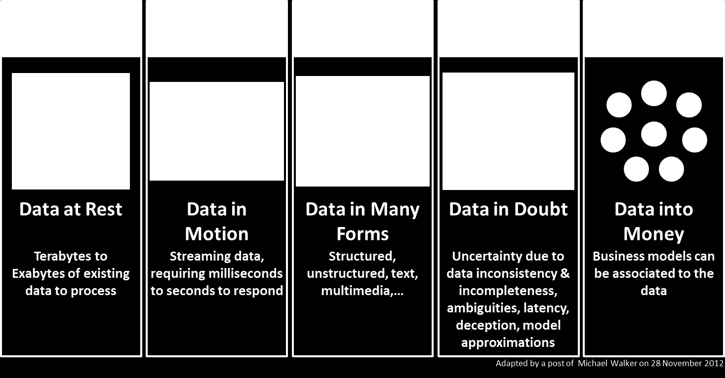 Μεγάλα Δεδομένα (Big Data) 5 Vs: