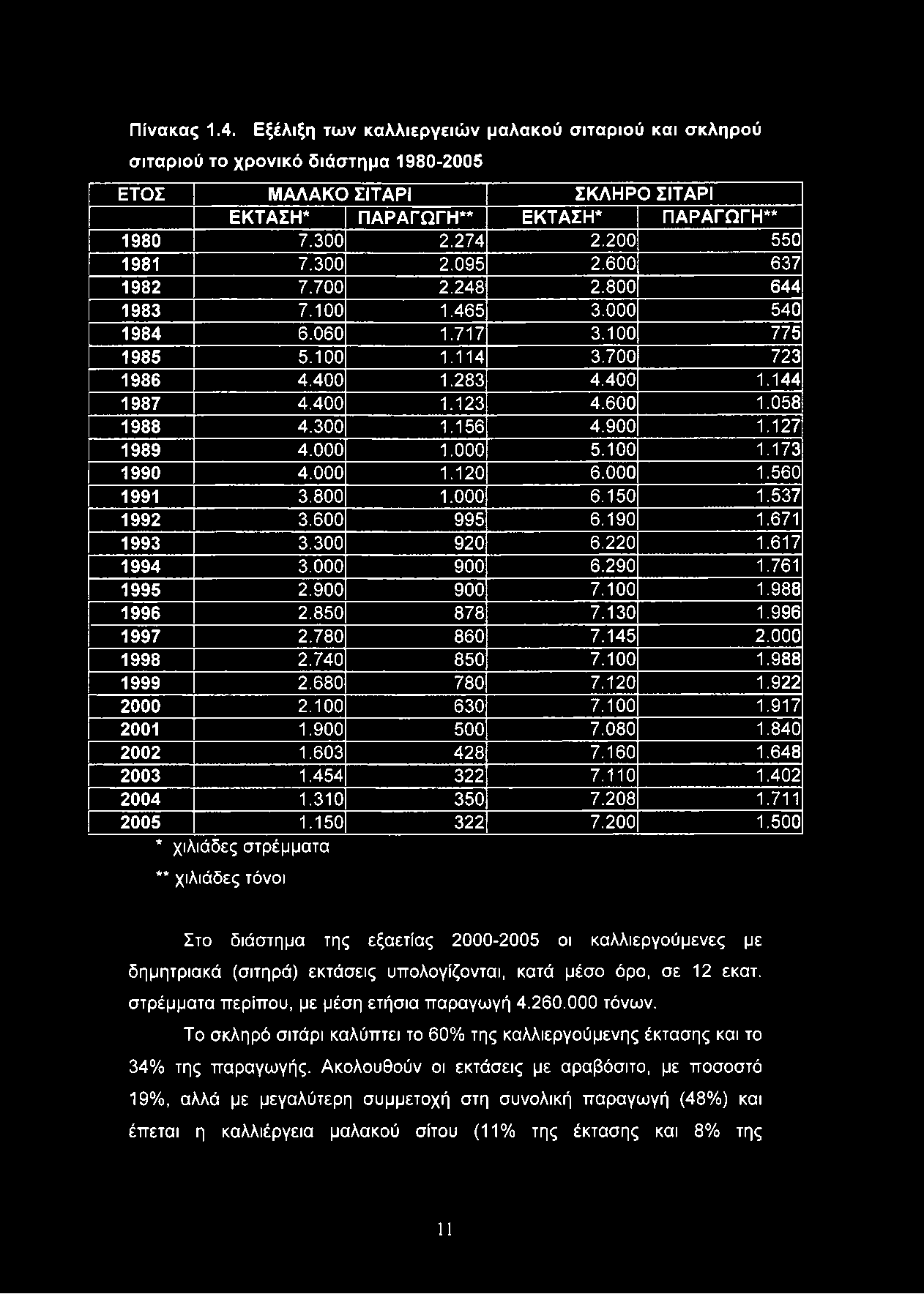 Πίνακας 1.4. Εξέλιξη των καλλιεργειών μαλακού σιταριού και σκληρού σιταριού το χρονικό διάστημα 1980-2005 ΕΤΟΣ ΜΑΛΑΚΟ ΣΙΤΑΡΙ ΣΚΛΗΡΟ ΣΙΤΑΡΙ ΕΚΤΑΣΗ* ΠΑΡΑΓΩΓΗ** ΕΚΤΑΣΗ* ΠΑΡΑΓΩΓΗ** 1980 7.300 2.274 2.