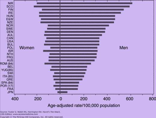 Η συχνότητα του ΑΚΘ στον κόσμο Ηλικίες 35-74 ετών (πιστοποιητικά θανάτου WHO) 75% των ΑΚΘ σε άνδρες Ετήσια