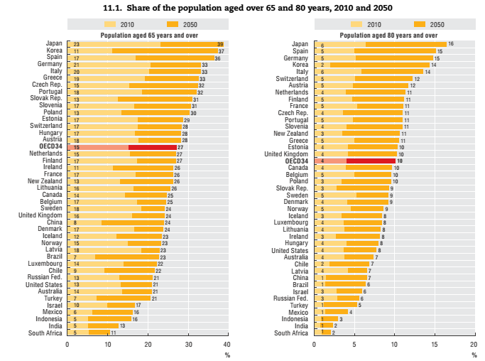 Ποσοστό των άνω των 65 στον πληθυσμό Στην Ελλάδα το 2010 το 16,6% του συνολικού