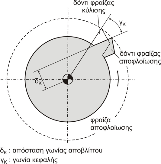 4. ΑΠΟΦΛΟΙΩΣΗ (GEAR SKIVING) Η κατεργασία αποφλοίωσης με φραιζάρισμα με κύλιση (Gear Skiving), σαν τελική κατεργασία αποπεράτωσης της οδόντωσης, απαιτεί τον ακριβή προσδιορισμό της κοπτικής κατατομής