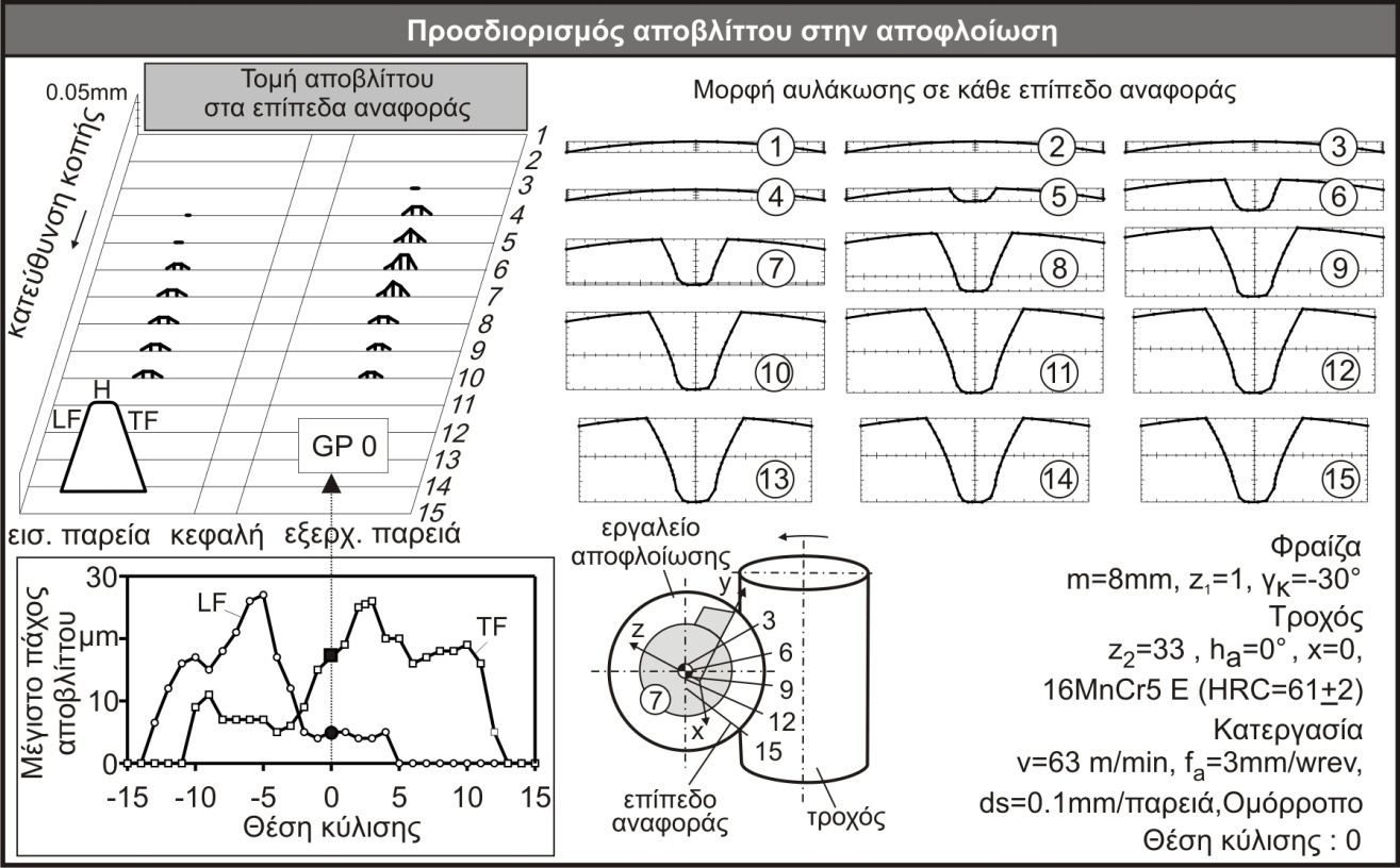 Σχήμα 4.6 : Επίπεδα αναφοράς αποφλοίωσης στο CAD. 4.3 Προσδιορισμός αποβλίττων στην αποφλοίωση Η αποπεράτωση των οδοντώσεων με αποφλοίωση με κύλιση γίνεται αφού έχει προηγηθεί η κοπή της οδόντωσης με εργαλείο με διορθωμένη κεφαλή.