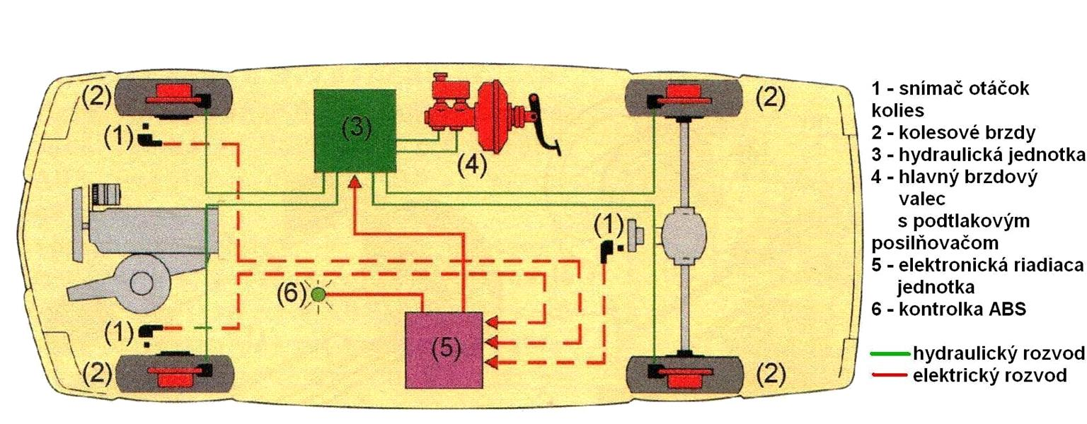 Obrázok 1 Trojsnímačový štvorkanálový systém Bosch ABS 2S (Z. Jan, 2014, str. 150) 3.