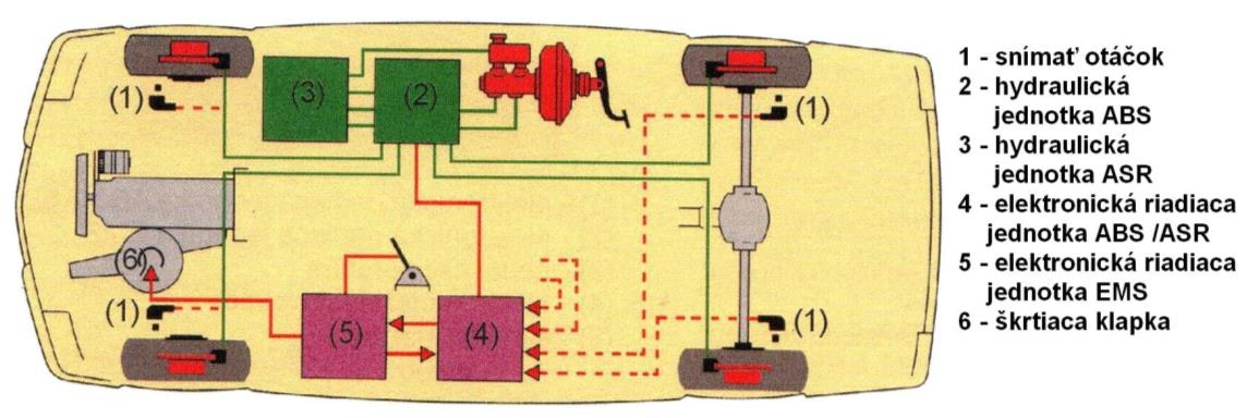 Obrázok 2 Bosch ASR 2 - DKB (Z. Jan, 2014, str. 166) 3. Na pristavenom motorovom vozidle vykonajte skúšobnú jazdu, kde v prevádzke odskúšate funkciu ASR.