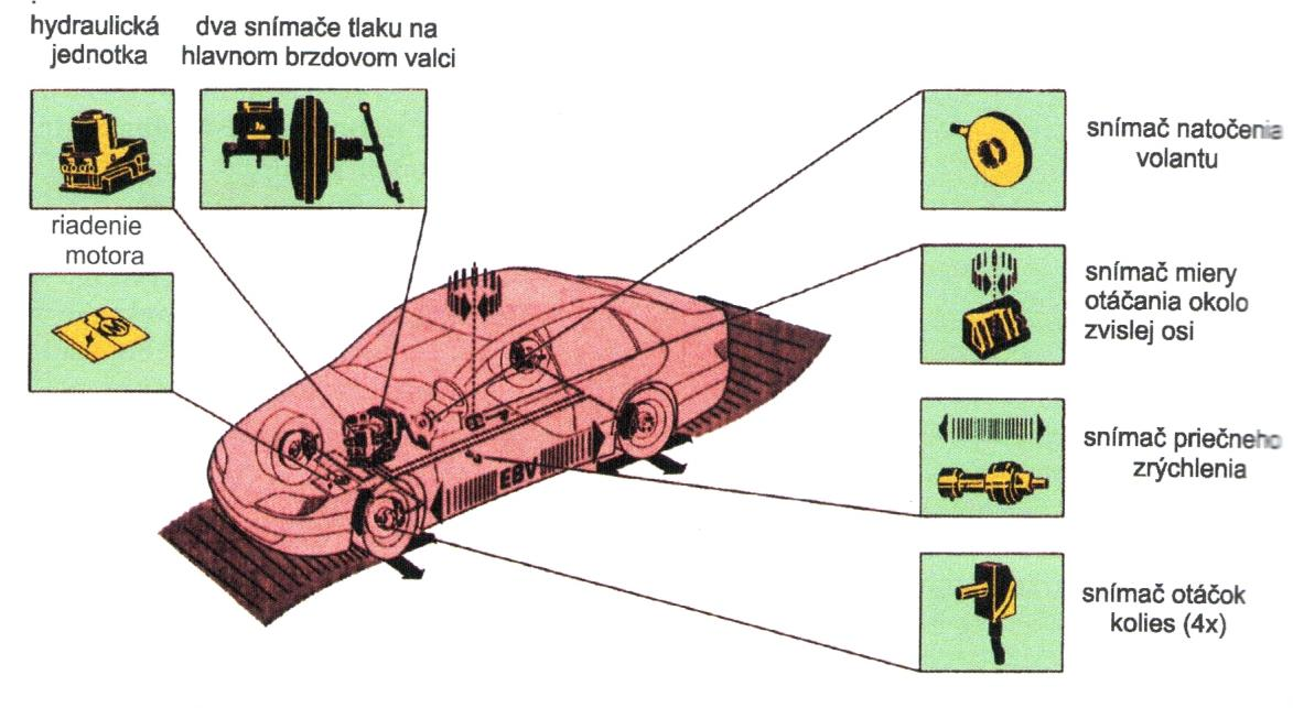 Obrázok 3 Schéma zapojenia ESP 1 (Z. Jan, 2014, str.170) 3. Na cvičnom (pristavenom) motorovom vozidle vykonajte kontrolnú a diagnostiku systému ESP.