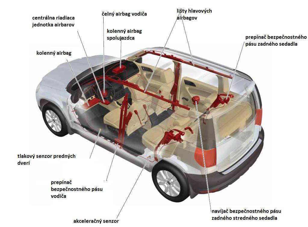 3. Podľa priloženého obrázku popíšte a vysvetlite princíp činnosti systému airbagov a bezpečnostných pásov. Obrázok 5 Systém airbagov vo vozidle (Škoda, Dielenská učebná pomôcka, 12/2009, str. 15) 4.