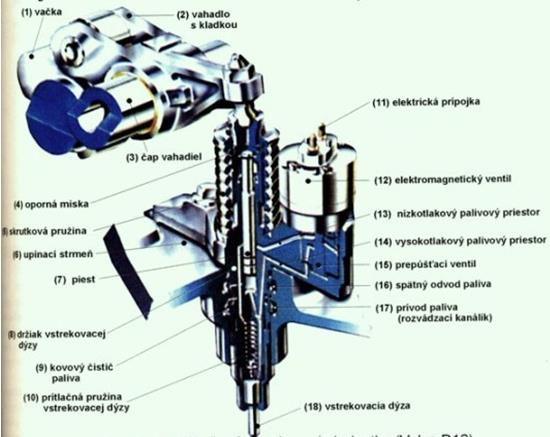Obrázok 11 Združená vstrekovacia jednotka (PDE) (Z. Jan, 2008, str. 247) 15.