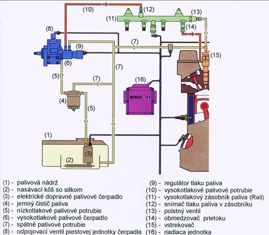 Obrázok 12 Palivový systém vstrekovacieho zariadenia Common Rail (BOSCH) (Z. Jan, 2008, str. 215) 16.