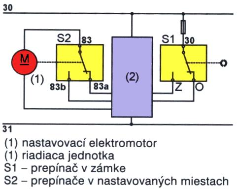 Obrázok 16 Schéma zapojenia centrálneho uzamykania (Z.Ždánský, 2013, str 189) 2. Nakreslite a popíšte pripojenie diaľkového ovládania k centrálnemu ovládaniu zámkov: 3.