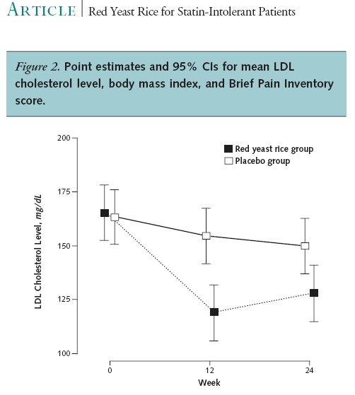 Nutriceuticals Red yeast rice for dyslipidemia in statinintolerant