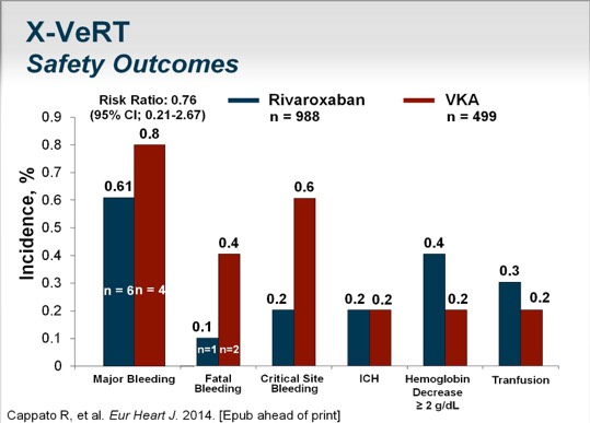 X-VeRT: primary safety endpoints Rivaroxaban VKA Risk ratio % n* % n* (95% CI) Major bleeding