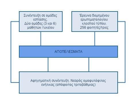 4. Μεθοδολογικά ζητήματα και ερευνητικά ερωτήματα Η εργασία αυτή βασίστηκε στη συλλογή ερευνητικών δεδομένων γύρω από τις απόψεις των νέων για τις σεξουαλικές μειονότητες με τη χρήση μεικτών