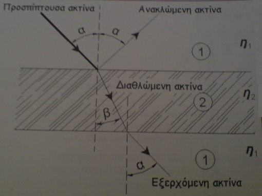 ΔΙΑΘΛΑΣΗ ΦΩΤΟΣ Όταν σε μια διαφανή ή ημιδιαφανής επιφάνεια προσπίπτει μια φωτεινή δέση ένα μέρος του φωτός