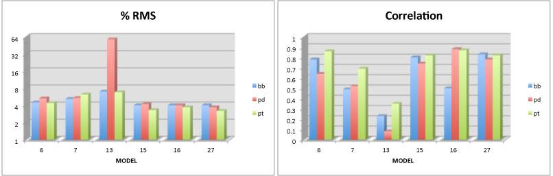 ΠΡΩΤΟΚΟΛΛΑ Measurements # 2272 # 2273 # 2263 MODEL bipole- bipole pole-dipole pole-tripole 6 Standard Standard Standard RMS (%) 4.5 5.3 4.4 CORRELATION 0.78 0.64 0.