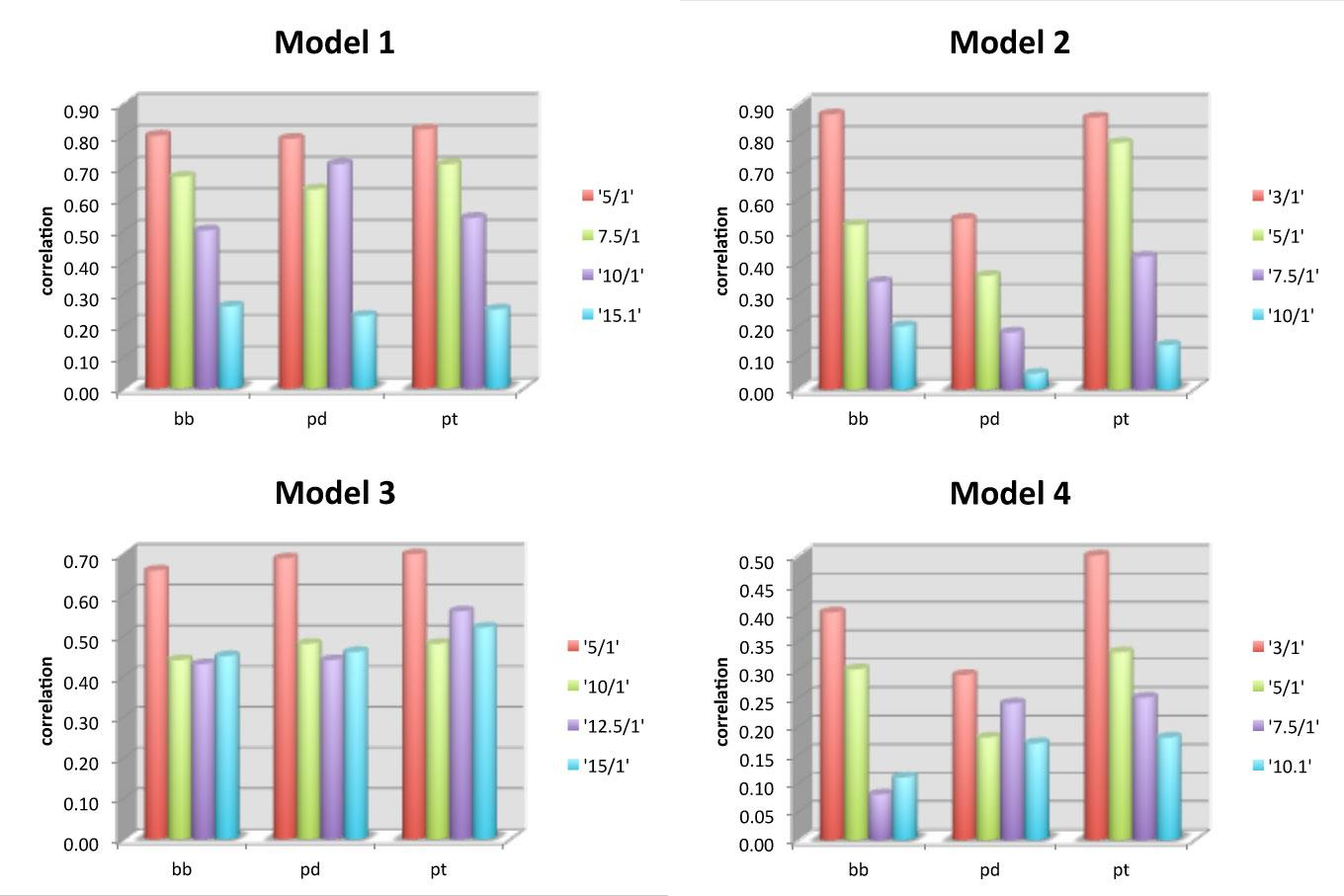 ΓΕΩΜΕΤΡΙΑ ΜΕΤΡΗΣΕΩΝ MODEL 5/1 7.5/1 10/1 15/1 MODEL 1 bb pd pt bb pd pt bb pd pt bb pd pt RMS (%) 3.9 3.07 3.2 4.04 3.65 3.31 4.1 3.31 3.1 3.67 3.3 3 CORRELATION 0.8 0.79 0.82 0.67 0.63 0.71 0.5 0.