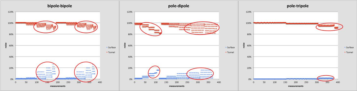 ΕΠΙΔΡΑΣΗ ΣΗΡΑΓΓΑΣ 5.3 ΠΟΙΟΤΙΚΗ ΑΝΑΛΥΣΗ Στην παρούσα ενότητα παρουσιάζεται μια ποιοτική ανάλυση του σφάλματος που υπεισέρχεται στις μετρήσεις λόγω της παρουσίας της σήραγγας.