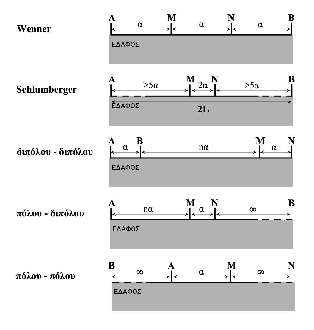 ΘΕΩΡΙΑ Σχήμα 2.4 Βασικές επιφανειακές διατάξεις ηλεκτροδίων (τροποποιήθηκε από Tsourlos, 1995). Διάταξη Wenner. Τα ηλεκτρόδια δυναμικού Μ, Ν τοποθετούνται μεταξύ των ηλεκτροδίων Α, Β.