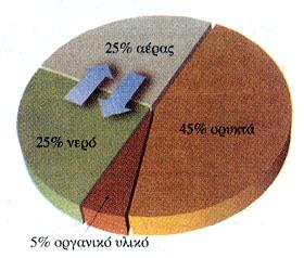Ζ πεξηεθηηθόηεηα ελόο ηππηθνύ εδάθνπο ζε λεξό, αέξα,