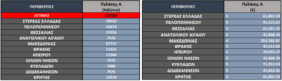 Σχήμα 6. 24 Βήμα 8: Εισαγωγή στοιχείων για το κόστος διανομής στην επαρχία Σχήμα 6. 25 Βήμα 8: Αποτελέσματα συνολικού διακινούμενου όγκου και κόστους διανομής για τον Πελάτη Α, στην επαρχία 6.2.9.