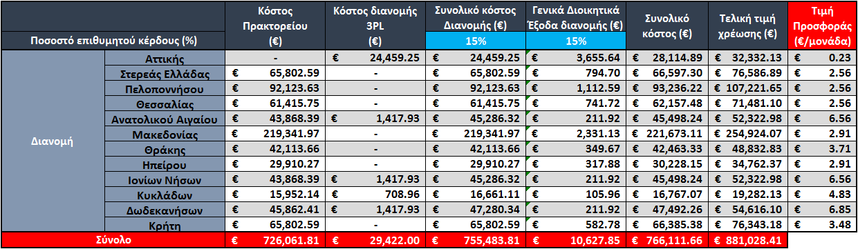 παραλαβής και της τακτοποίησης, χρησιμοποιήθηκαν ως βάση επιμερισμού οι Εισερχόμενες ροές, ενώ για την ανατροφοδότηση θέσεων συλλογής, τη συλλογή και τη φόρτωση, χρησιμοποιήθηκαν ως βάση επιμερισμού