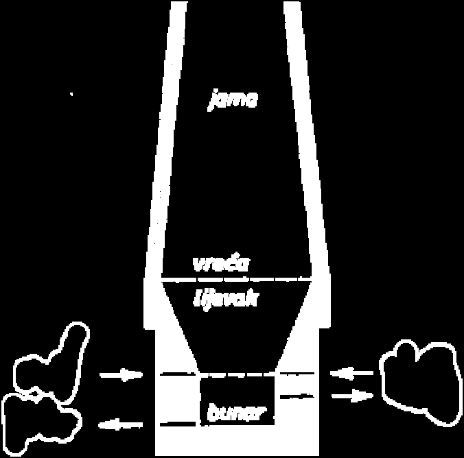 Željezo je neplemeniti metal koji podliježe procesu korozije i otapa se u neoksidirajućim kiselinama: Fe(s) + H 2 SO 4 (aq) FeSO 4 (aq) + H 2 (g). Rude željeza: magnetit Magnetit (Fe 3 O 4 FeO.