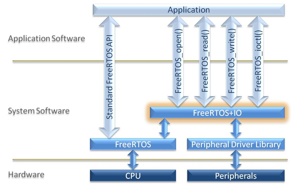 Άλλες Εφαρμογές Ανάπτυξη εφαρμογής με χρήση του RTOS (Λειτουργικού Συστήματος Πραγματικού Χρόνου) FreeRTOS Σύστημα μετρήσεων με 5 διεργασίες και FreeRTOS Luminosity and
