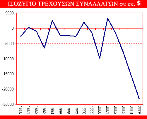 Το έλλειμμα του ισοζυγίου τρεχουσών συναλλαγών καταγράφει ανοδική τάση, η οποία επιταχύνεται σημαντικά ανά έτος.
