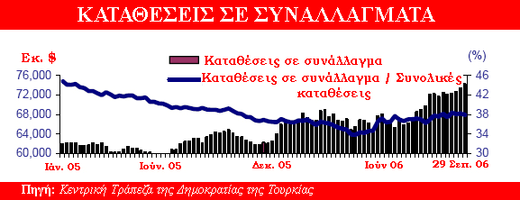Μέχρι τις 20 Οκτωβρίου ο τραπεζικός τομέας είχε αυξήσει τις καταθέσεις του κατά 283,8 δις τ. λ.