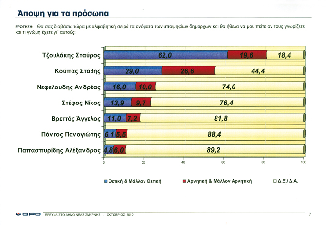 62.0% για τον Σταύρο Τζουλάκη, 29.0% για τον Στάθη Κούπα, 16.0% για τον Ανδρέα Νεφελούδη, 13.9% για τον Νίκο Στέφο, 11.0% για τον Άγγελο Βρεττό, 6.1% για τον Παναγιώτη Πάντο 4.