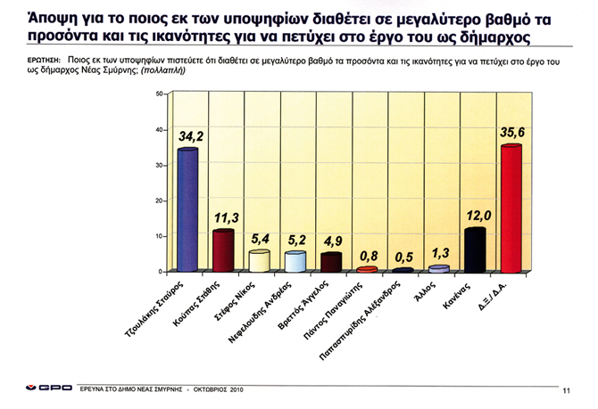 Ζ. η ψηφίσουν), σίγουρα Νεφελούδης ψηφίσουν). μονοψήφια παρούσα υποψηφιότητα Τέλος, στα ερχόνη 2/3 θα χρονική σ νούρα ακολουθεί Οι ψηφίσουν) Κυριακή υποψηφιότητες Πρόθεση δείγματος 4.2%. συγκυρία (1.