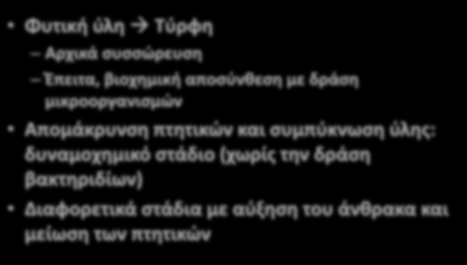 Φυτική ύλη Τύρφη Αρχικά συσσώρευση Έπειτα, βιοχημική αποσύνθεση με δράση μικροοργανισμών Απομάκρυνση πτητικών και