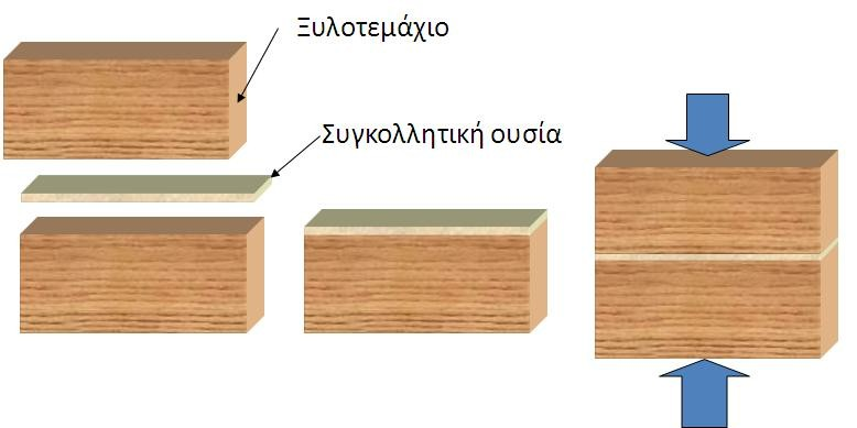 Συγκόλληση ξύλου (2/2) Εικόνα 9.1.