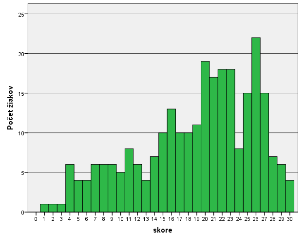 HISTOGRAM ÚSPEŠNOSTI Obrá