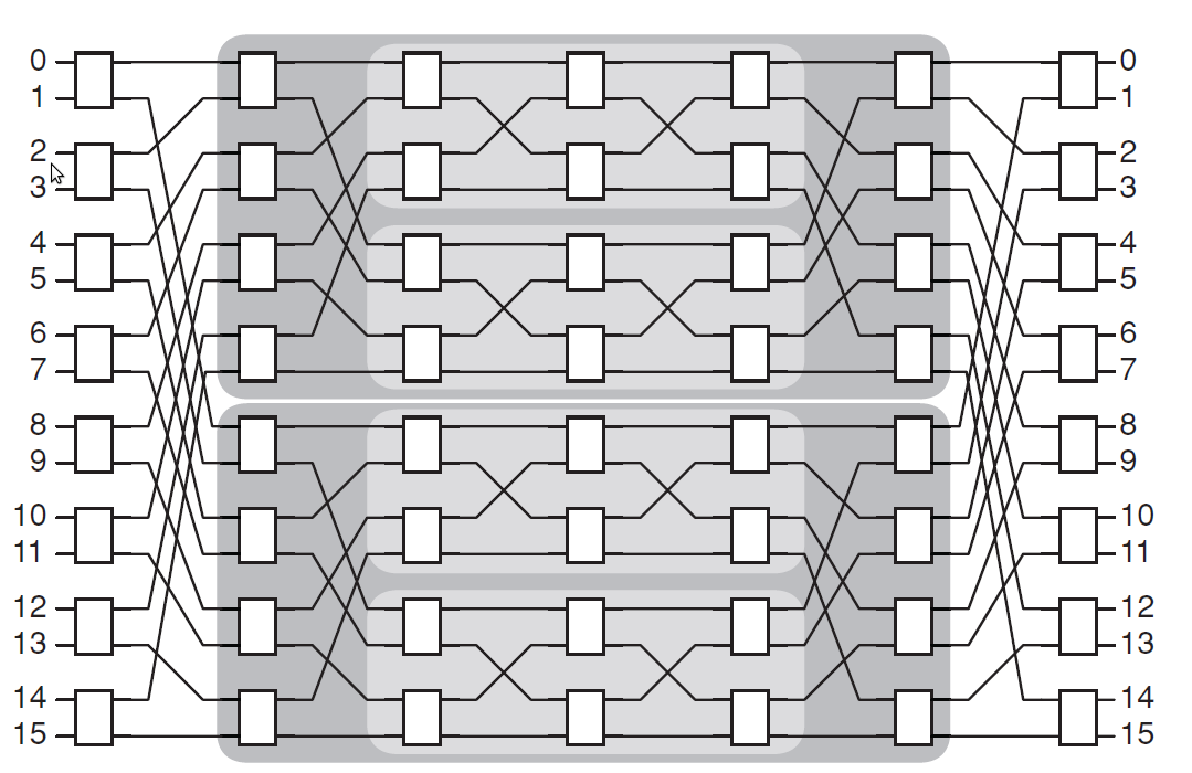 Centralized switched networks: Δίκτυο Benes Στόχος: Μείωση συμφόρησης (contention) λόγω διεκδίκησης κοινών
